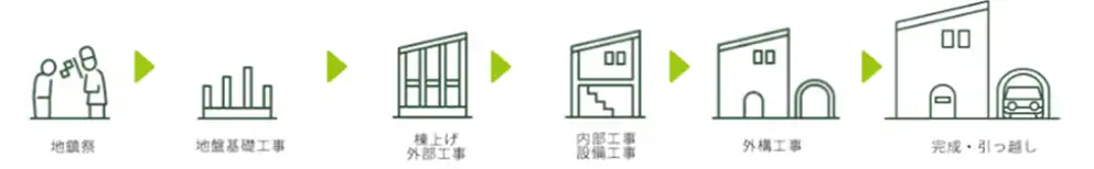 着工～完成。いよいよ、引っ越しへ