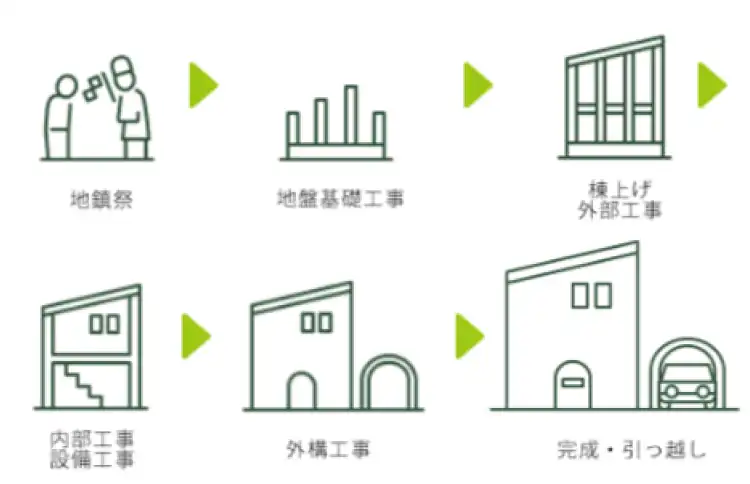 着工～完成。いよいよ、引っ越しへ
